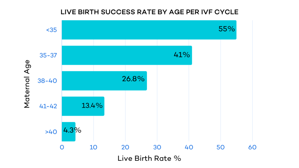 Overall IVF success rates by age