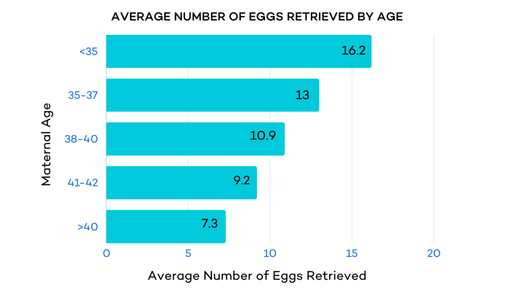 graph of average number of eggs retrieved by age with IVF