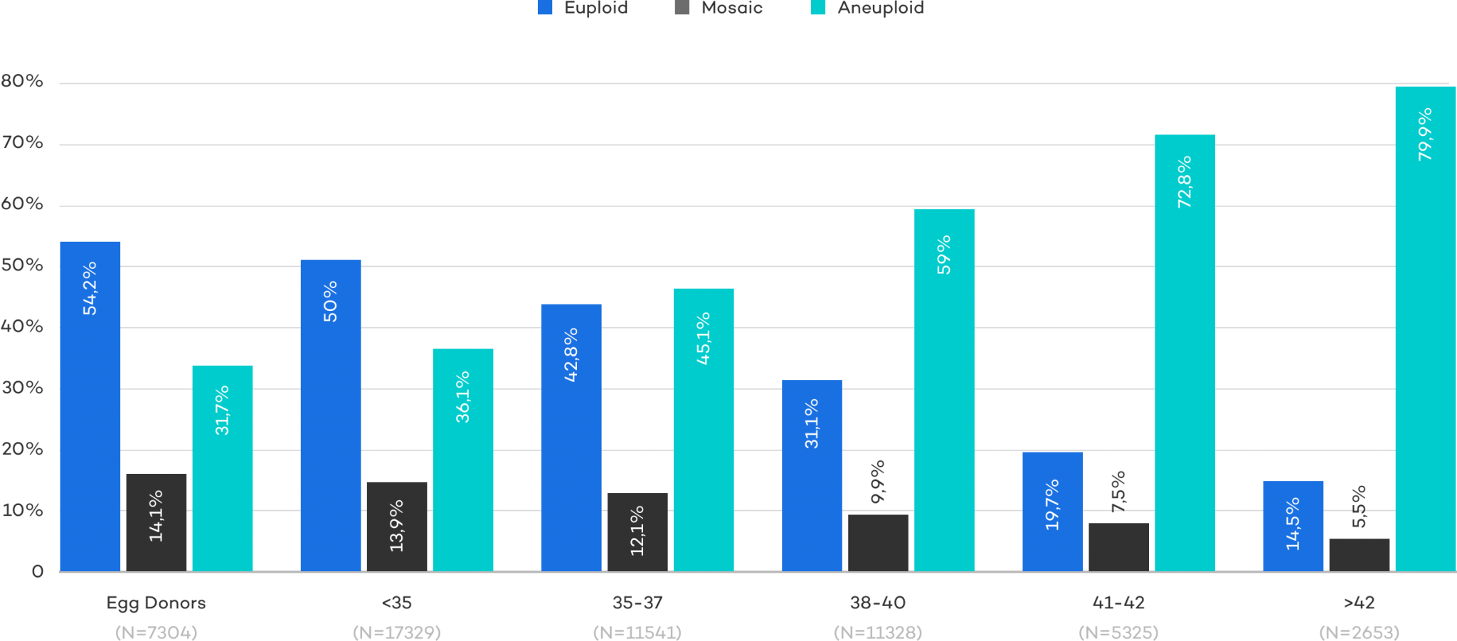 Aneuploidy Frequency with Age