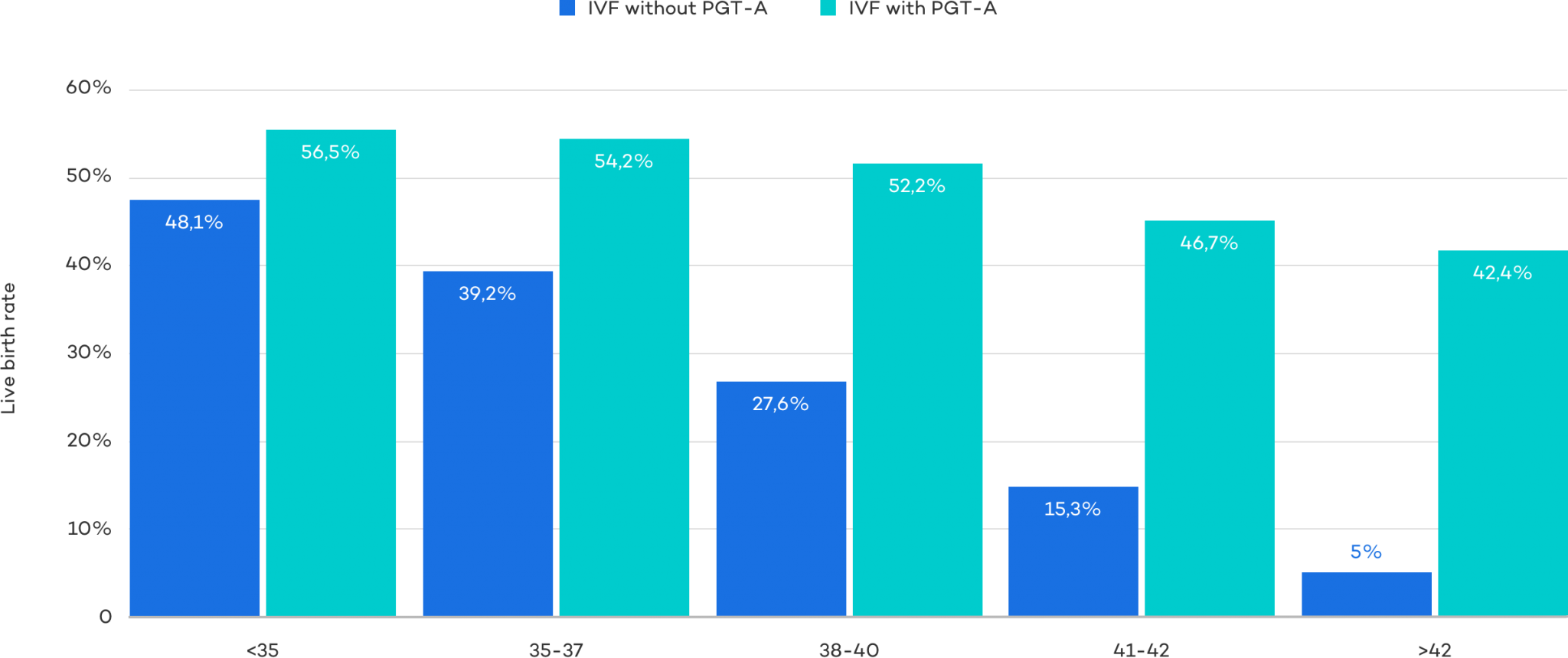 PGT-A increases live birth rates