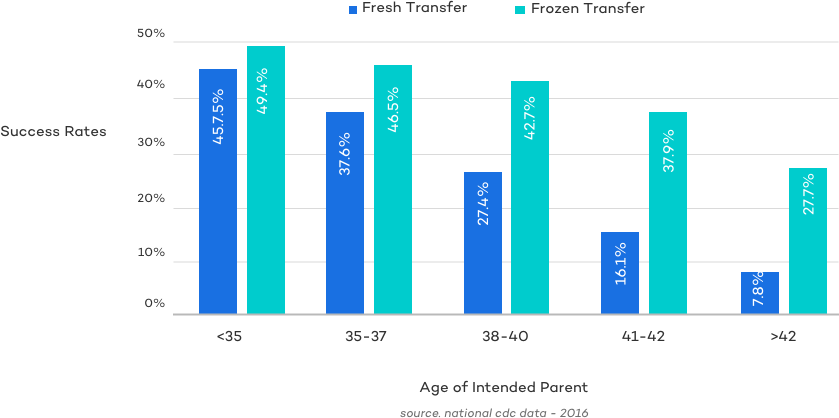 Embryo Transfer Success Rates fresh vs frozen