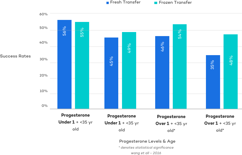 Fresh vs. Frozen Embryo Transfer Success Rates Progesterone Levels