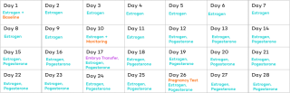 Embryo Transfer: Types, Process, Costs, FAQs, and More