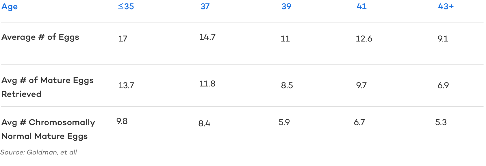 Average Number Eggs Retrieved By Age