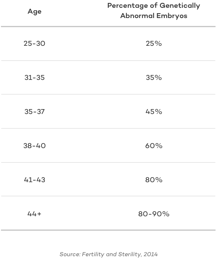 Egg quality - percentage of genetically abnormal embryos by age