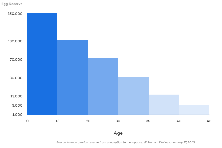 Ovarian Reserve by Age