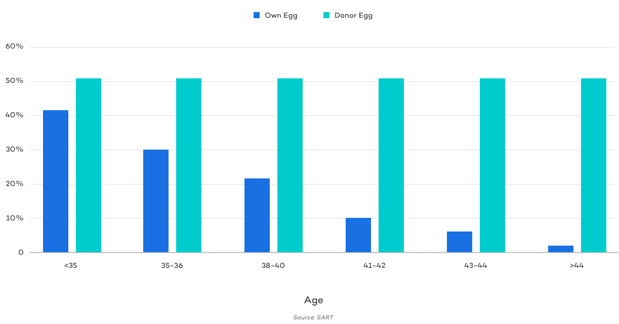 Success Rates - IVF vs Donor Eggs