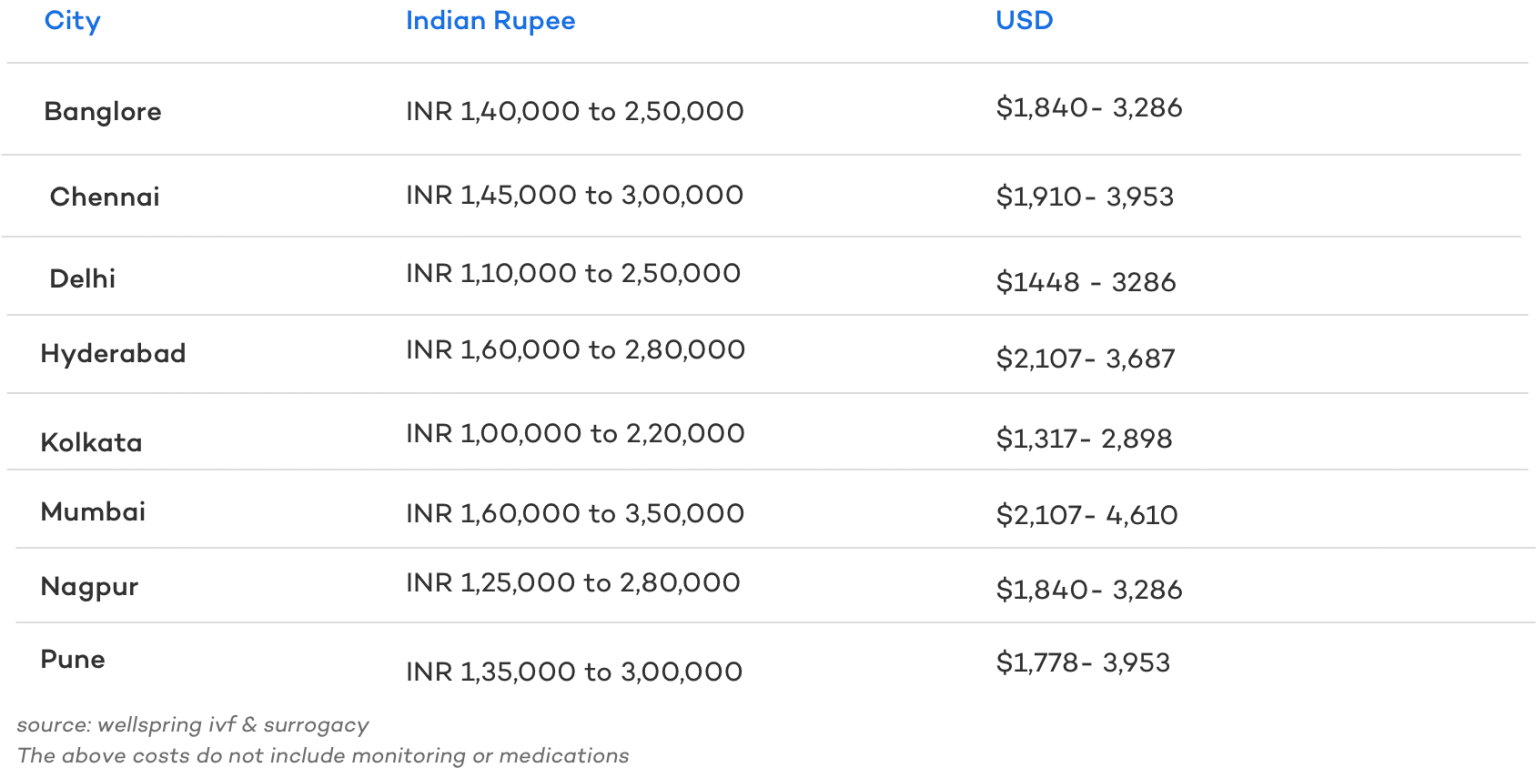 Ivf Cost In India A Cost Comparison With The Usa 