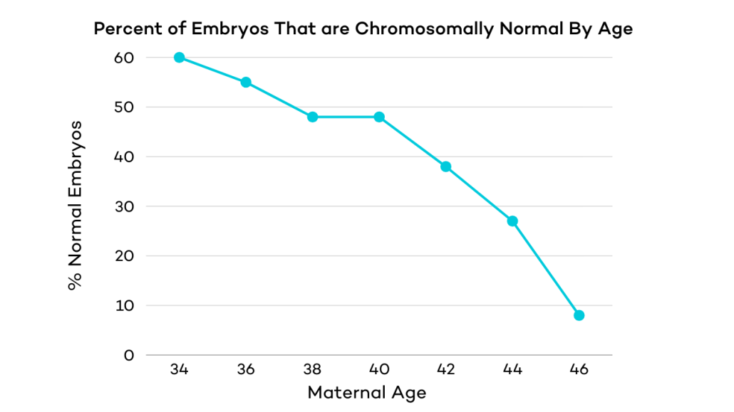 Percent embryos that are chromosomally normal by age 