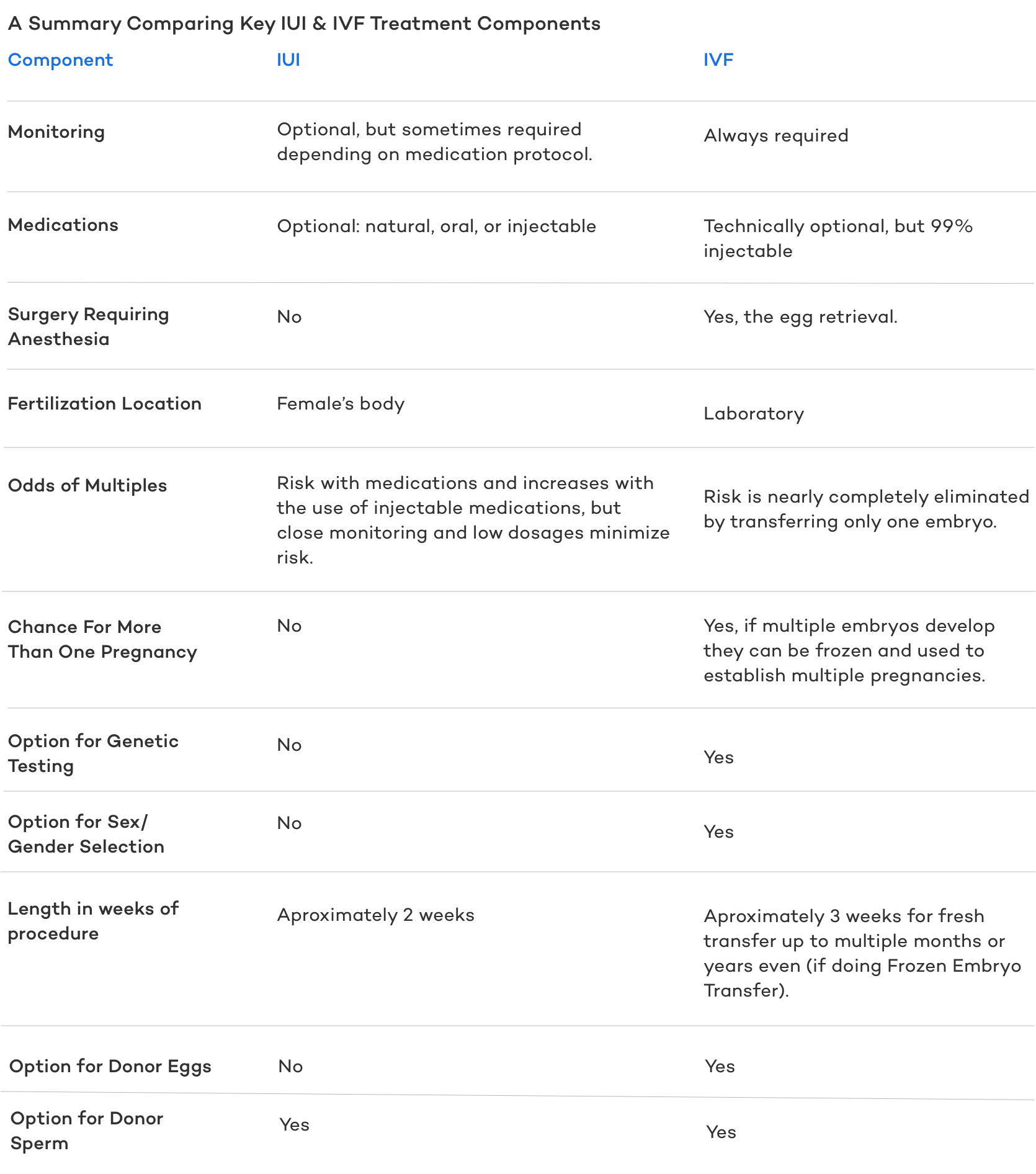 IUI vs IVF: A Summary Comparing Key IUI & IVF Treatment Components