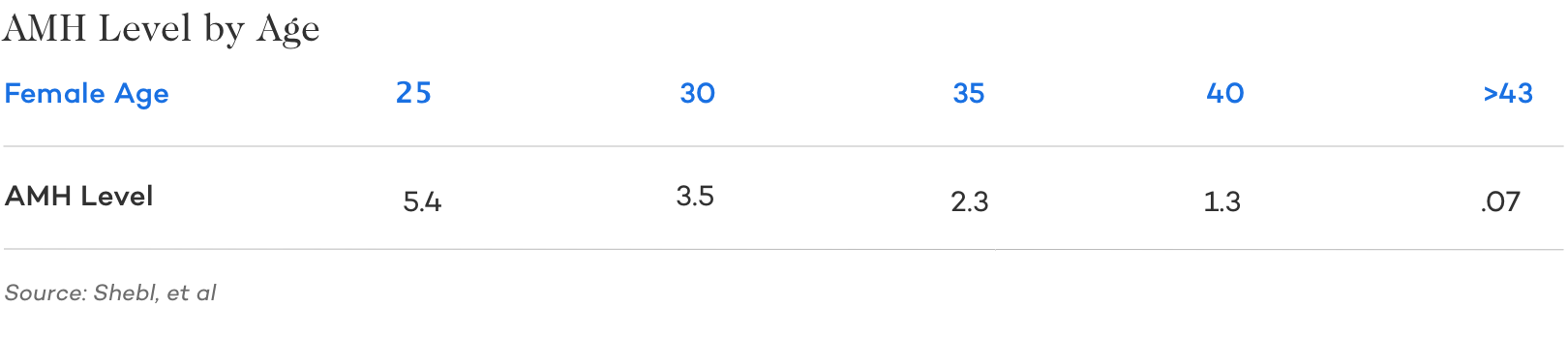 AMH Level by age