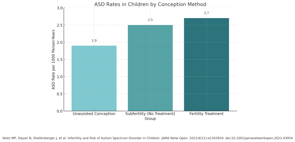 graph of ASD rates in children per conception method