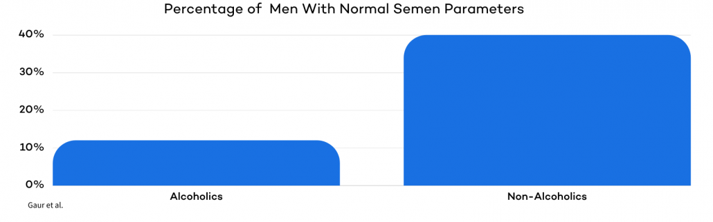 Alcohol Effect on Semen Parameters