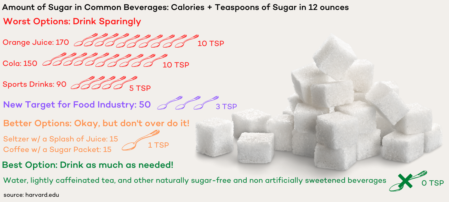 Chart of Sugar content in Common Beverages Calories + Teaspoons of Sugar in 12 ounces