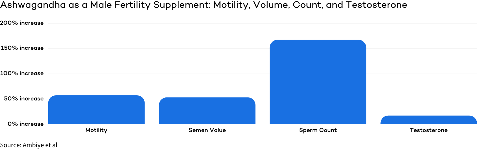 Ashwagandha a Top Male Fertility Supplement Motility, Volume, Count, and Testosterone