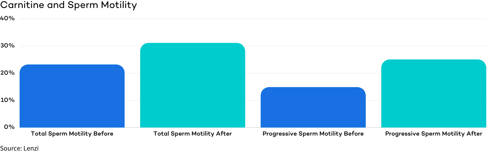 Carnitine - A Top Male Fertility Vitamin for Sperm Motility