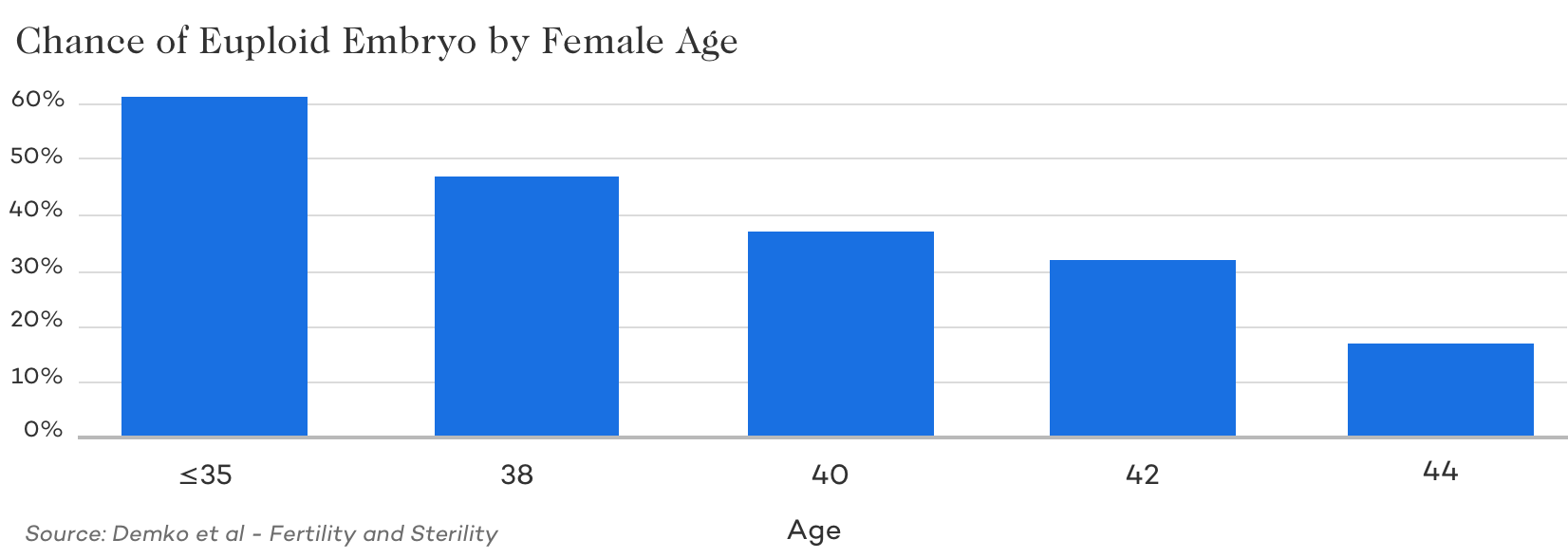 Chance of Euploid Embryo by Female Age