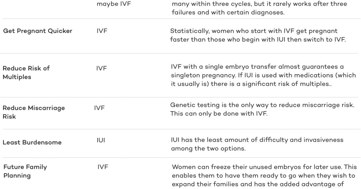 Iui Vs Ivf Comparing The Procedures Risks Benefits Costs And Success