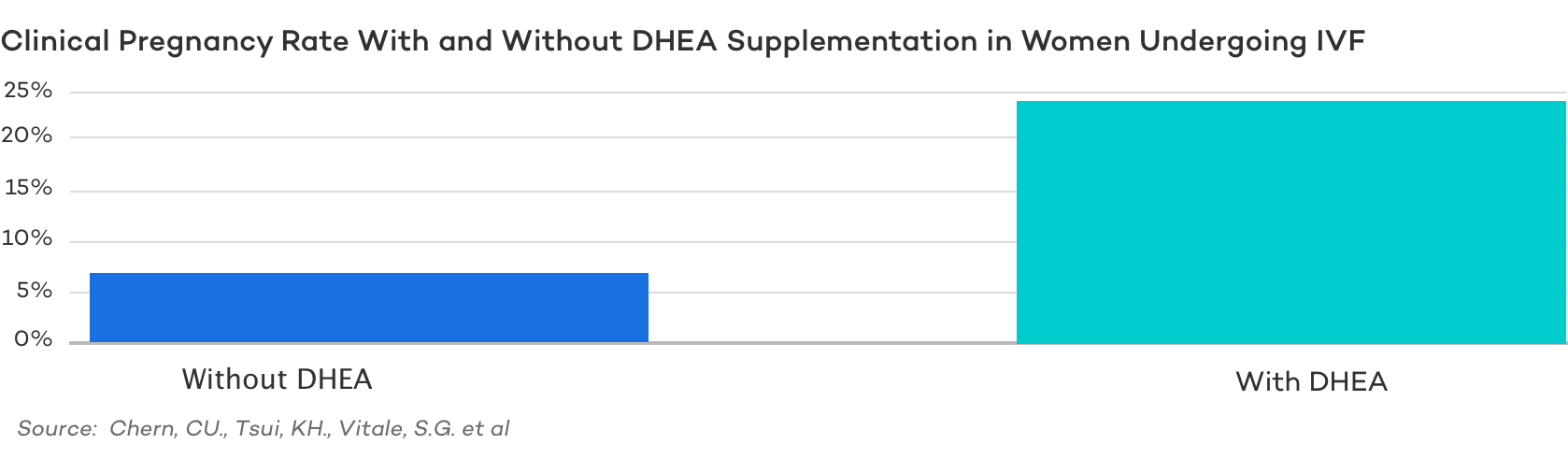 Clinical Pregnancy Rate With and Without DHEA Supplementation in Women Undergoing IVF