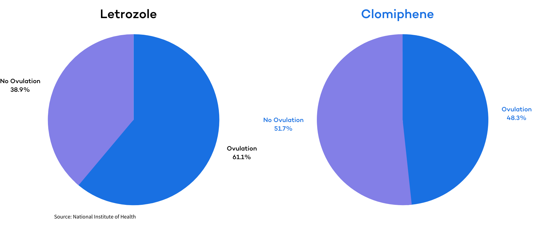 Clomid v. Letrozole ovulatory statistics