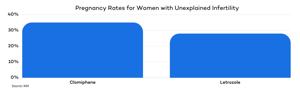 Clomid Vs Letrozole for Fertility