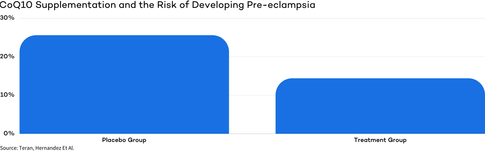 CoQ10 During Pregnancy Safety