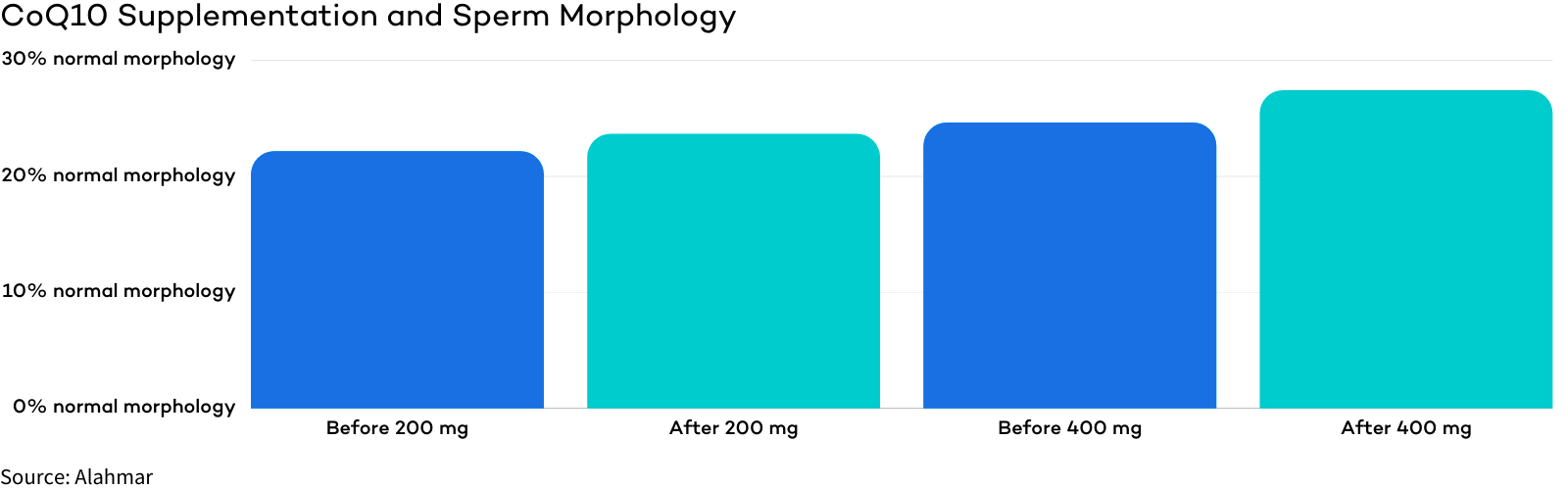 CoQ10 - Fertility Supplement for Men - Sperm Morphology