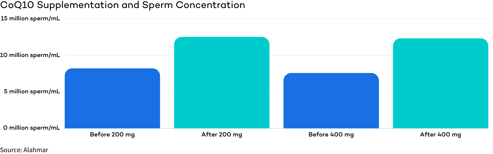 CoQ10 - Male Fertility Supplement for Sperm Count