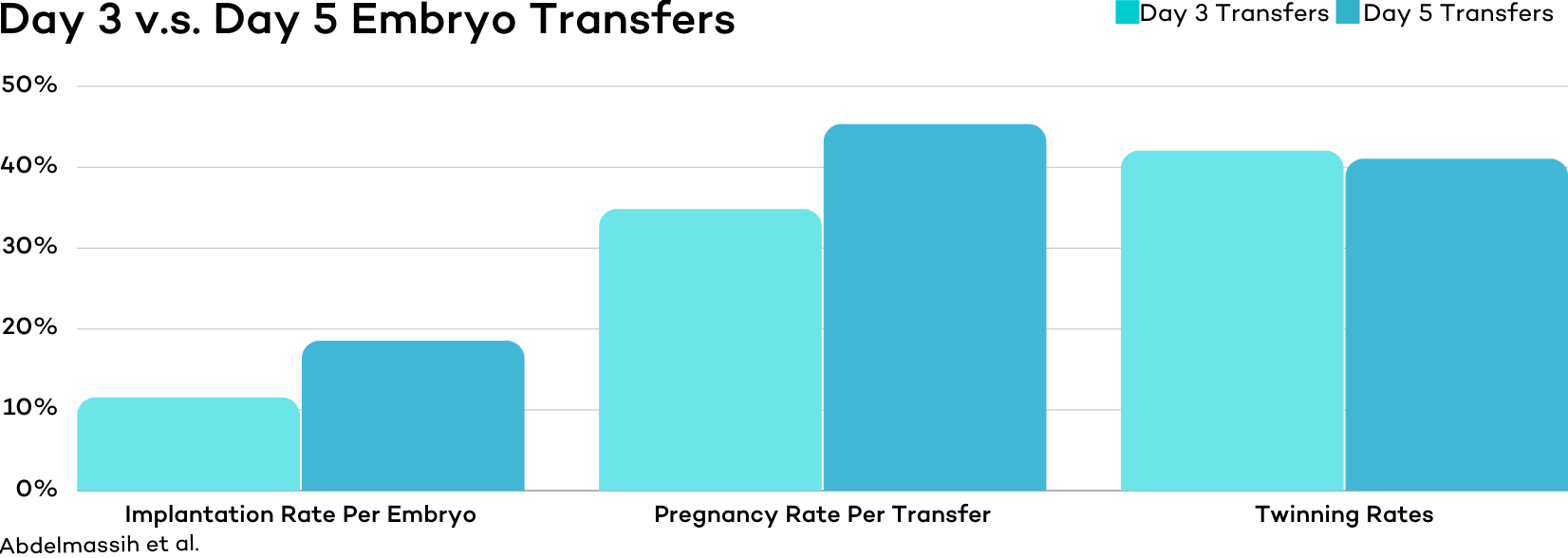 Transfer Success Rates Day 3 v.s. Day 5