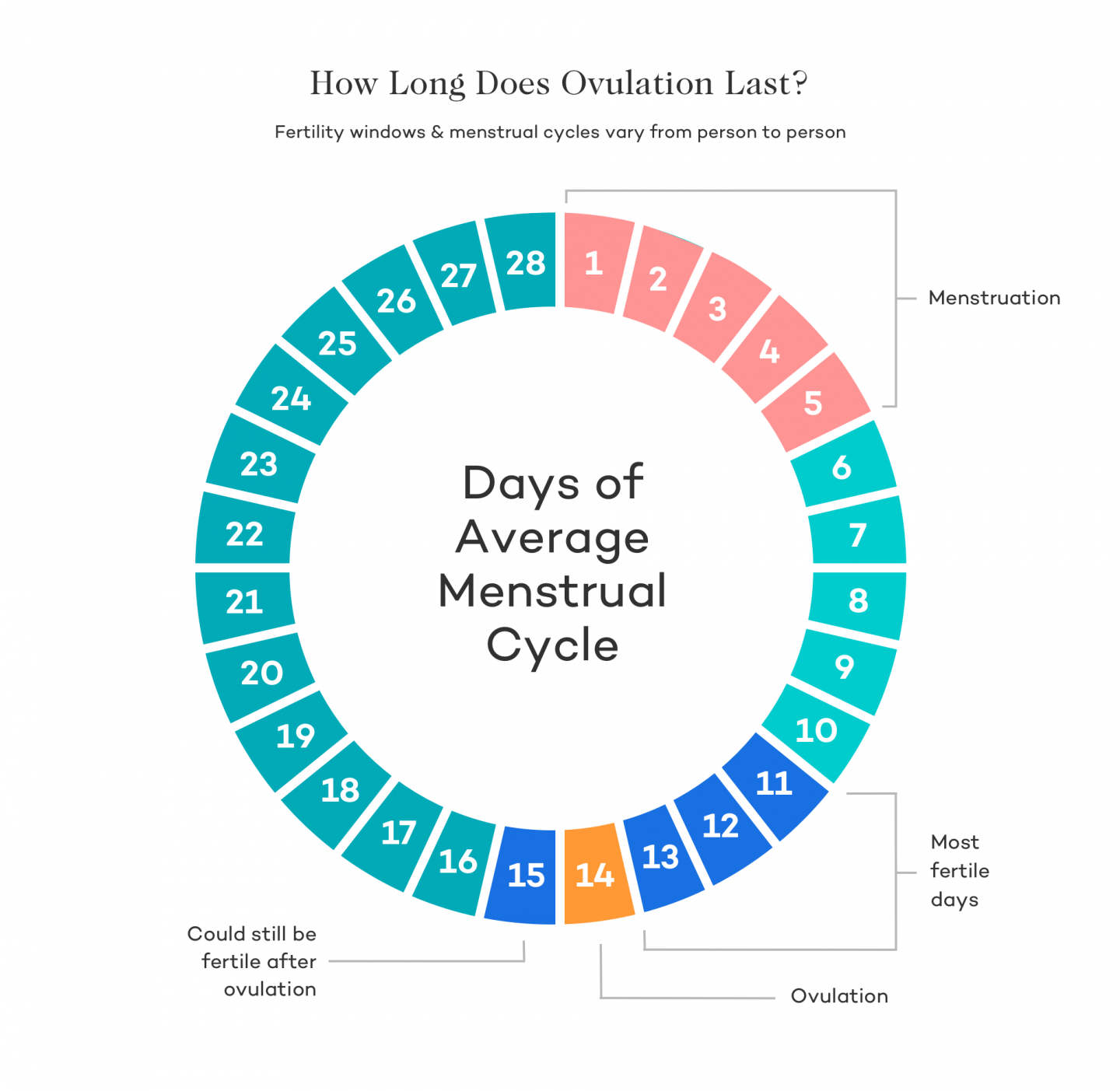 how many days before ovulation should you have sex