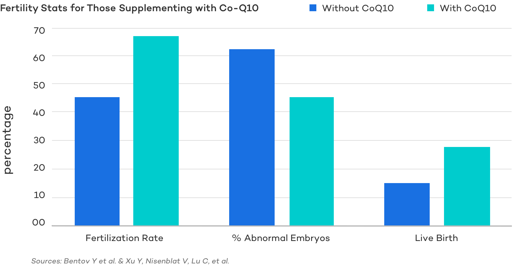 Fertility Stats for Those Supplementing with Co-Q10