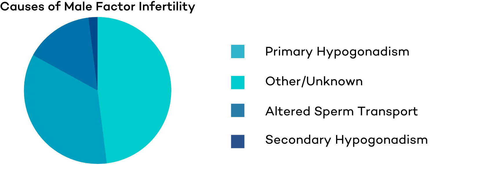 Causes of Male Factor Pie Chart