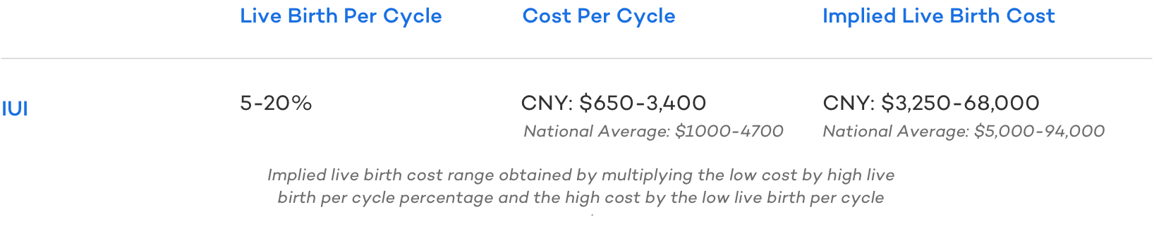 IUI (AKA Artificial Insemination) Cost Per Live Birth