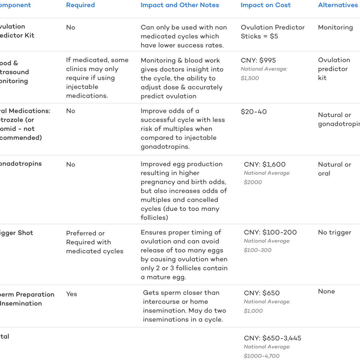 IUI Cost: How Much Does An Artificial Insemination Really Cost?