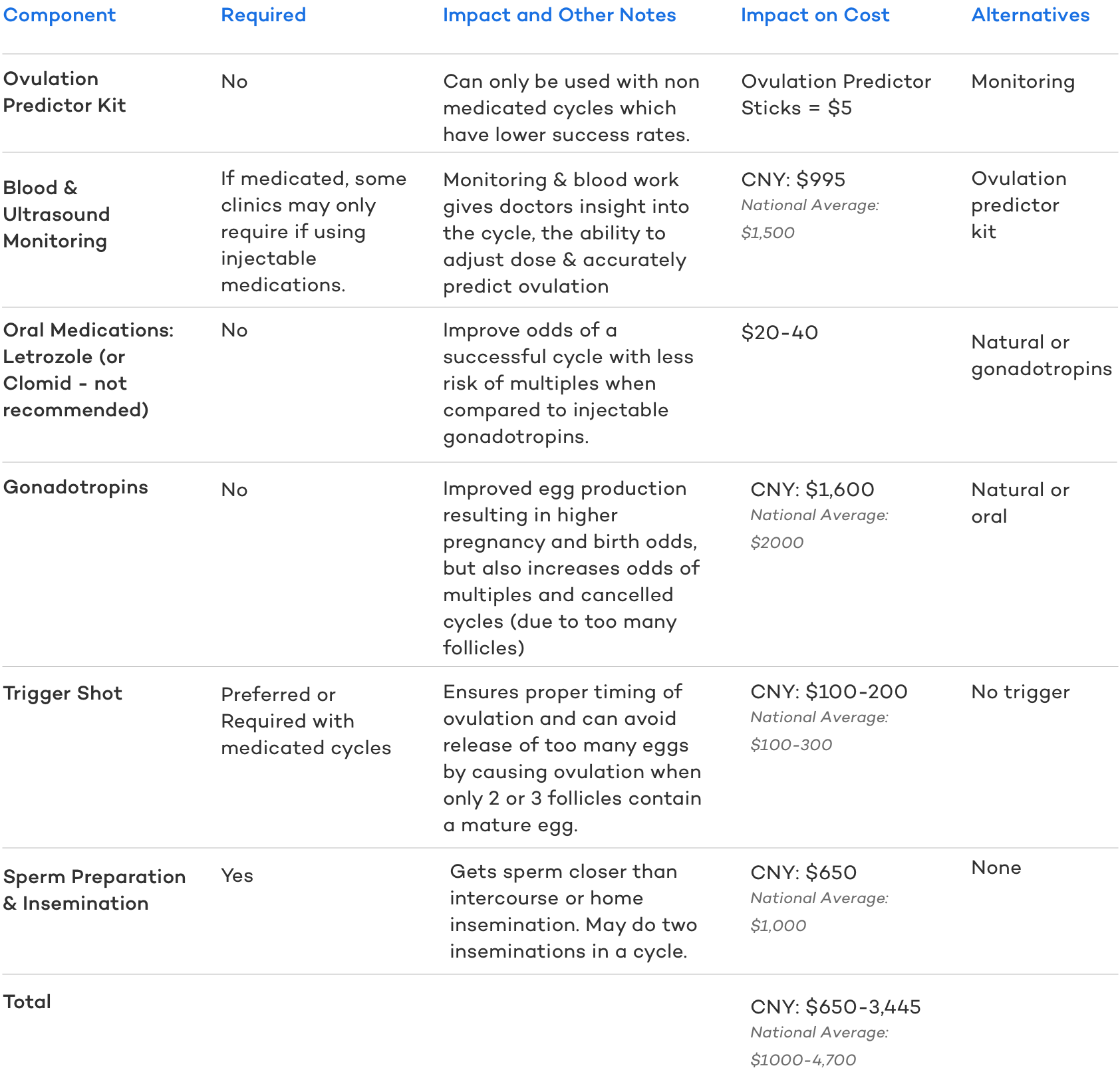 IUI Cost Summary