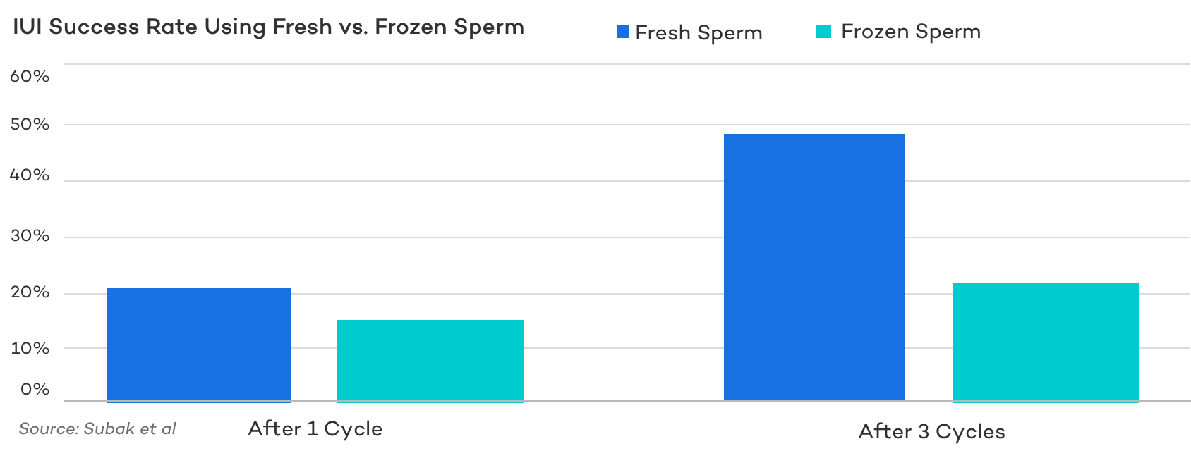 IUI Success Rate Using Fresh vs. Frozen Sperm