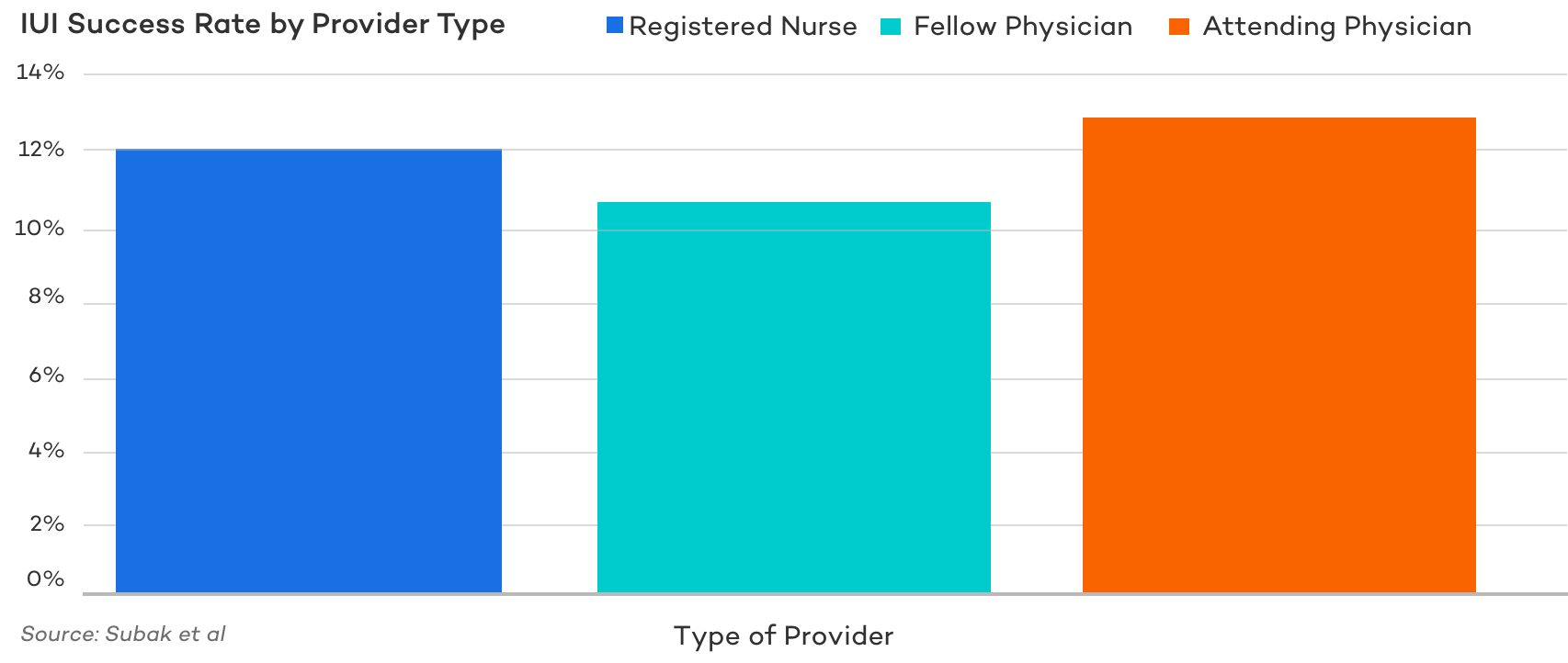 IUI Success Rate by Provider Type