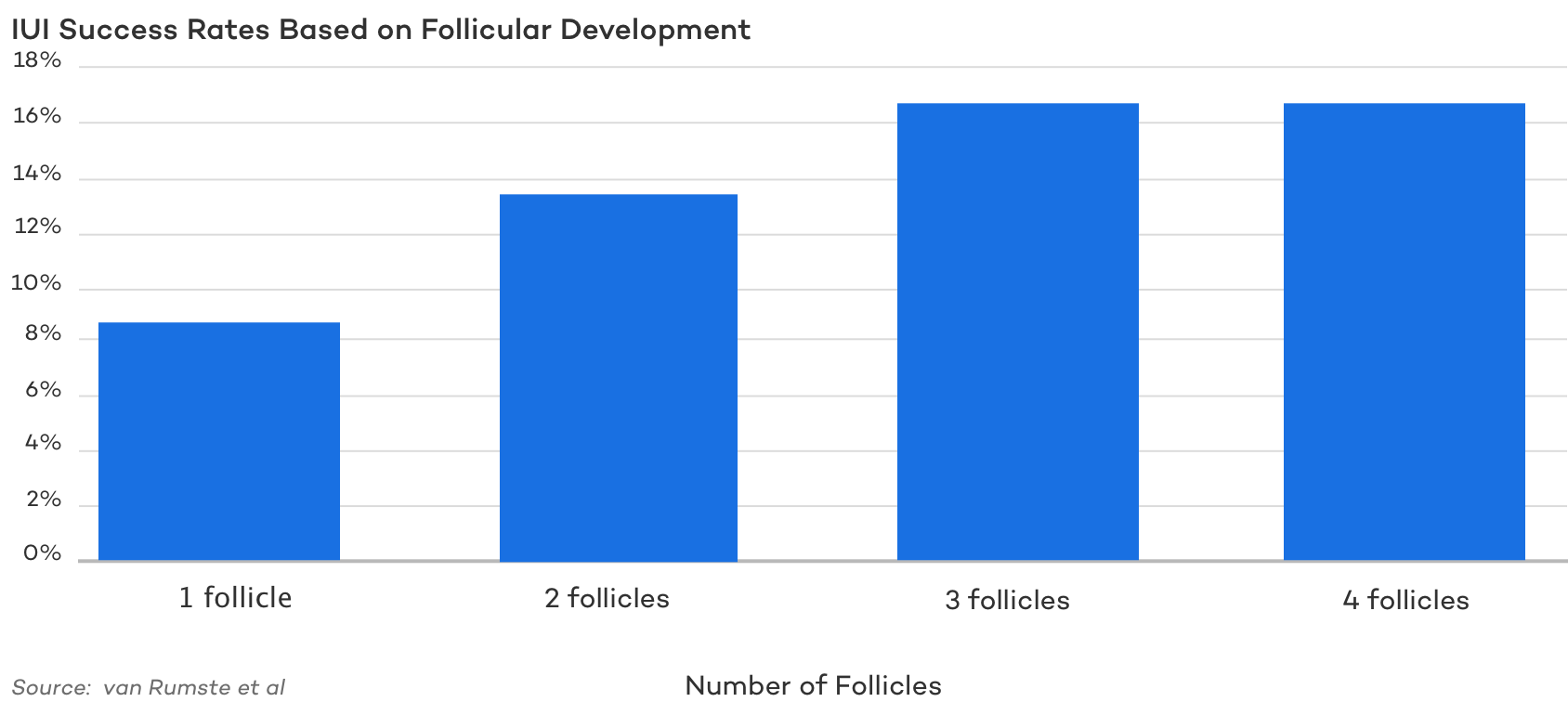 IUI Success Rates Based on Follicular Development