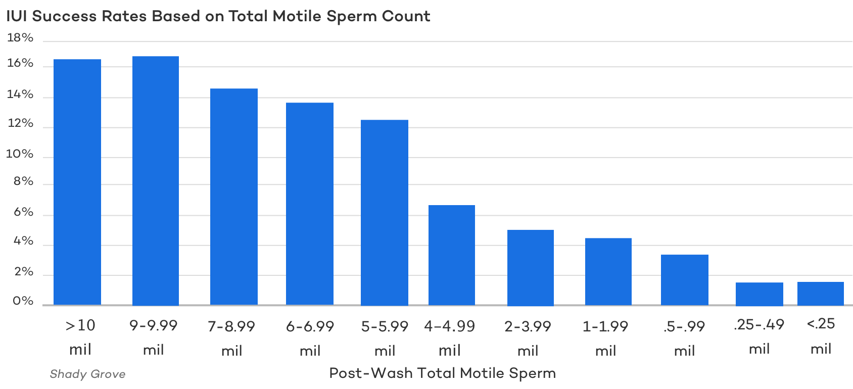 IUI Success Rates Based on Total Motile Sperm Count