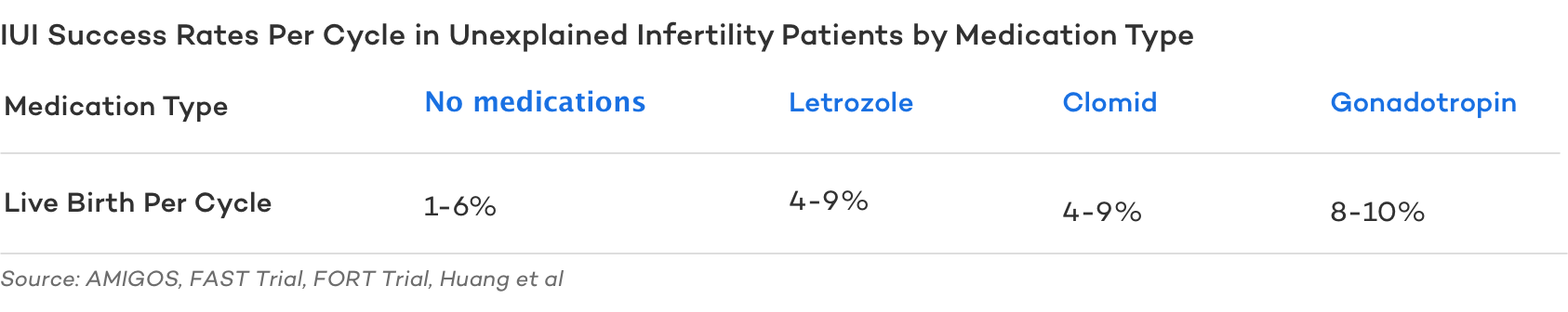 IUI Success Rates Per Cycle in Unexplained Infertility Patients by Medication Type