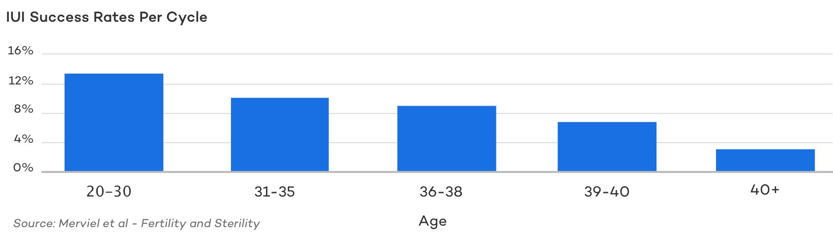 IUI Success Rates Per Cycle