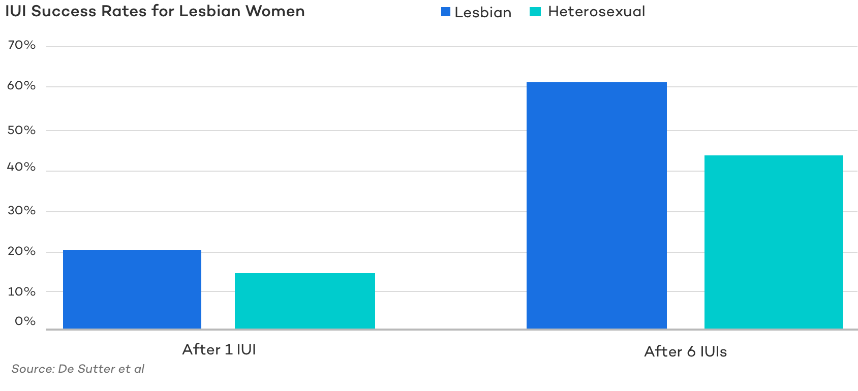 IUI success rates lesbian women