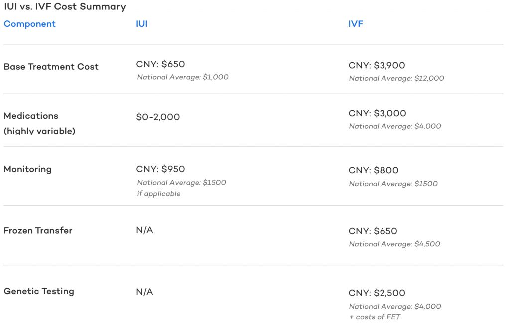 IUI Vs. IVF: Comparing the Procedures, Risks, Benefits, Costs, and Success