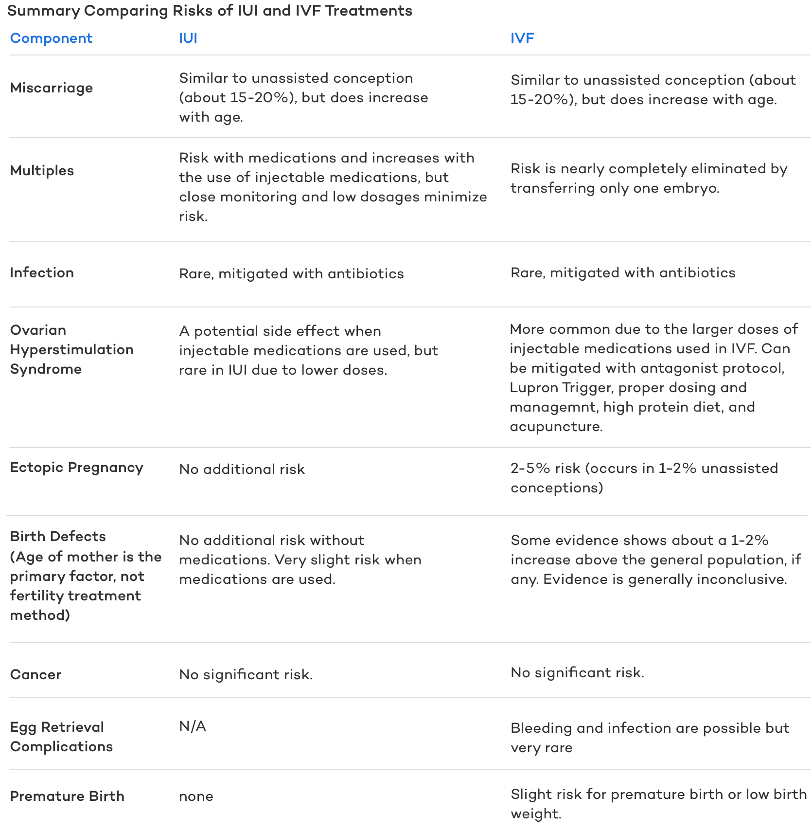 IUI vs. IVF a summary of risks