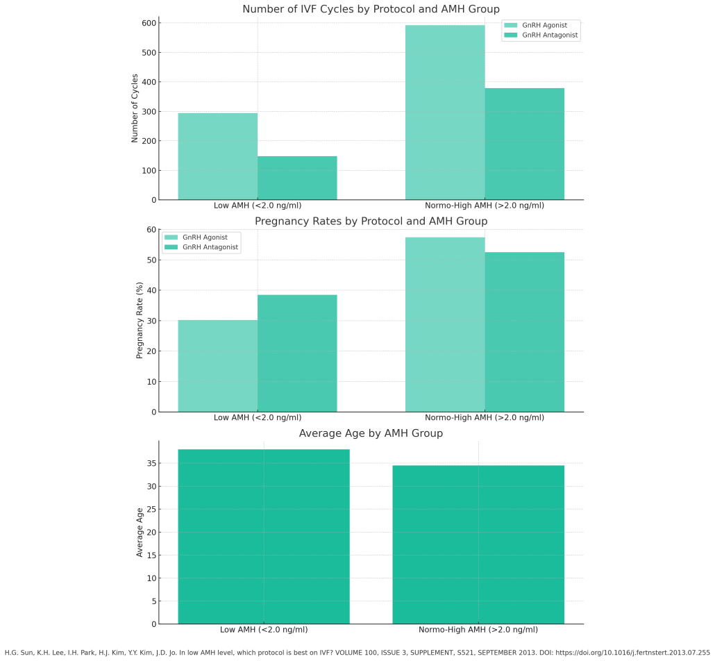 IVF With Low AMH: Impacts and Protocols