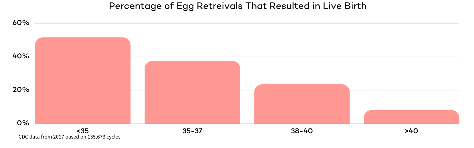 IVF Success Rates by Age