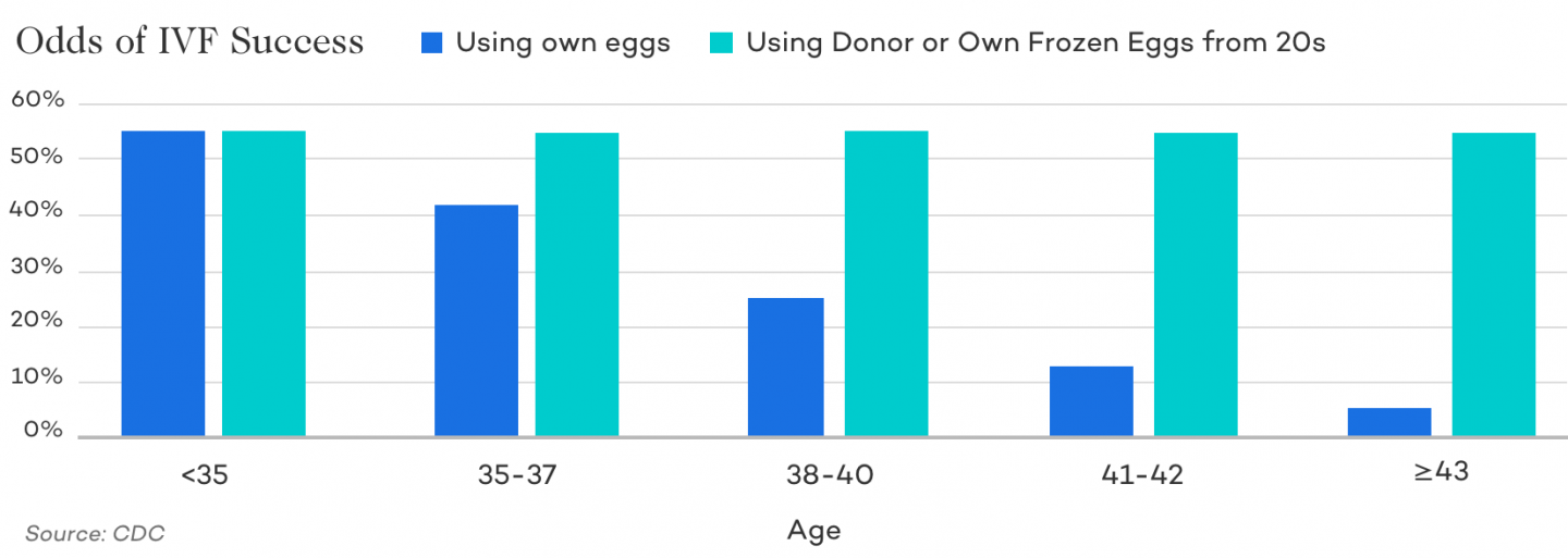 Chances of Getting Pregnant by Age