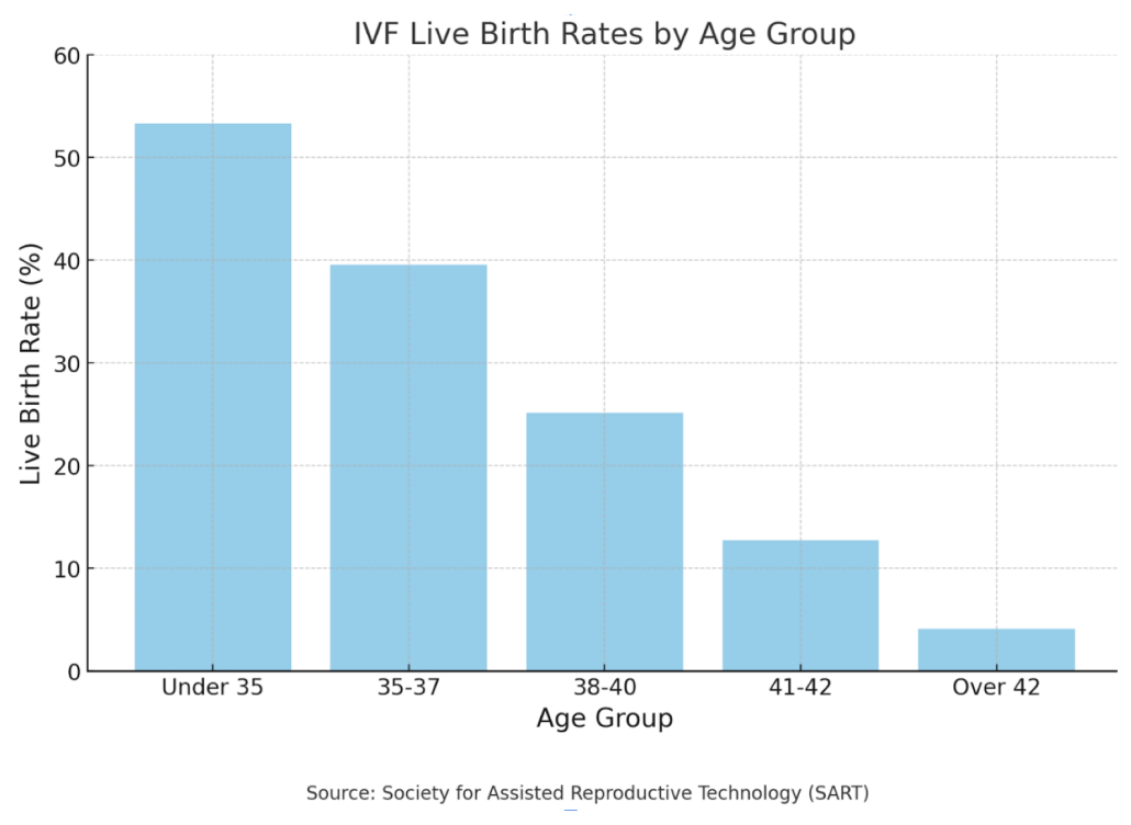 graph showing live birth rates with IVF per age group