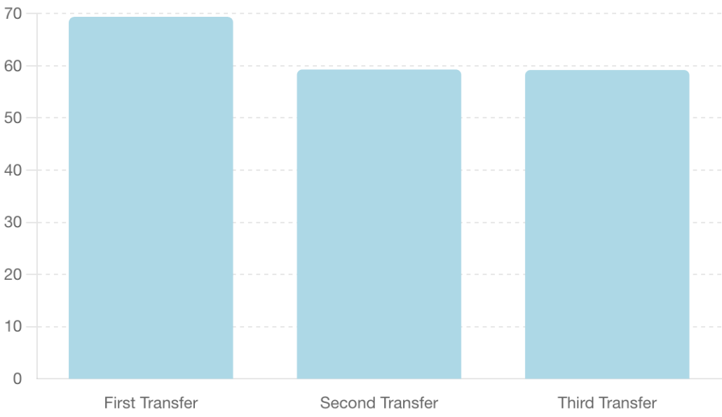 bar graph of Implantation Rates for Consecutive Single Embryo Transfers (SET)