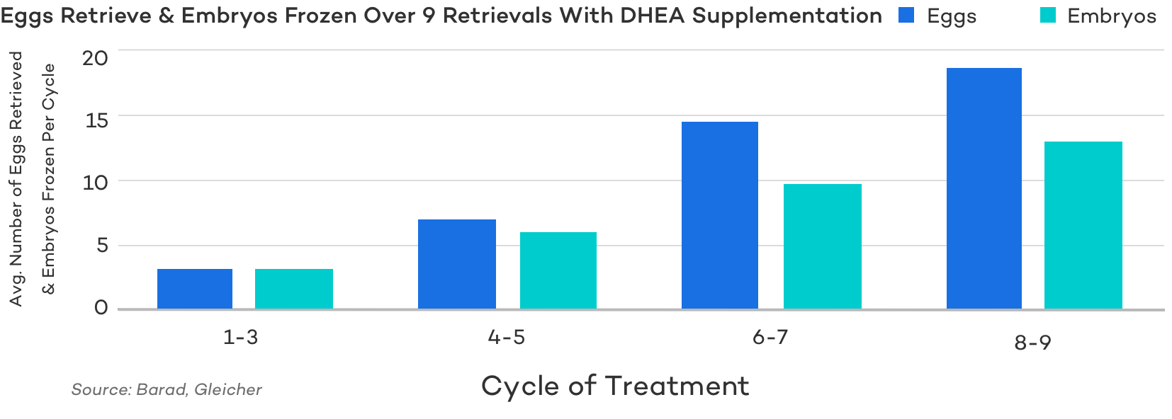 Improved Ovarian Response with DHEA Supplementation